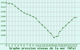 Courbe de la pression atmosphrique pour Lamballe (22)