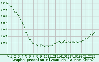 Courbe de la pression atmosphrique pour Vendme (41)