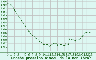 Courbe de la pression atmosphrique pour Deidenberg (Be)