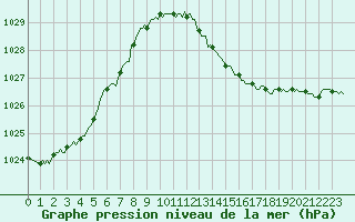 Courbe de la pression atmosphrique pour Thoiras (30)