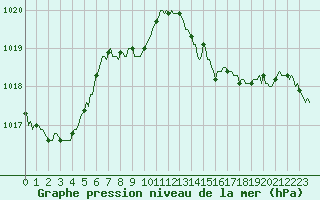 Courbe de la pression atmosphrique pour Cuxac-Cabards (11)