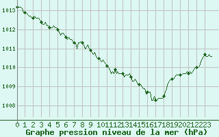 Courbe de la pression atmosphrique pour Charleville-Mzires / Mohon (08)