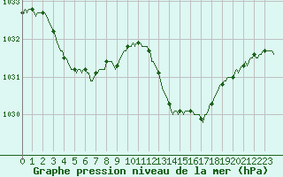 Courbe de la pression atmosphrique pour Gignac (34)