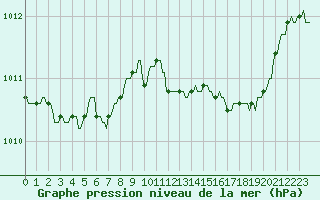 Courbe de la pression atmosphrique pour Rochegude (26)