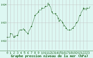 Courbe de la pression atmosphrique pour Xertigny-Moyenpal (88)