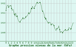 Courbe de la pression atmosphrique pour Blus (40)