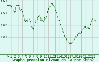 Courbe de la pression atmosphrique pour Jan (Esp)