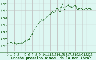 Courbe de la pression atmosphrique pour Le Perreux-sur-Marne (94)