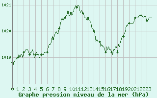 Courbe de la pression atmosphrique pour Bridel (Lu)
