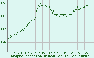 Courbe de la pression atmosphrique pour Luzinay (38)