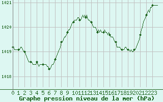 Courbe de la pression atmosphrique pour Clermont-l