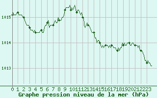 Courbe de la pression atmosphrique pour Paris Saint-Germain-des-Prs (75)