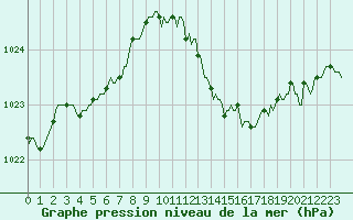 Courbe de la pression atmosphrique pour Puissalicon (34)