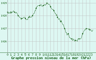 Courbe de la pression atmosphrique pour Saclas (91)