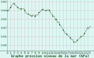 Courbe de la pression atmosphrique pour La Chapelle-Aubareil (24)