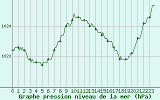 Courbe de la pression atmosphrique pour Bulson (08)