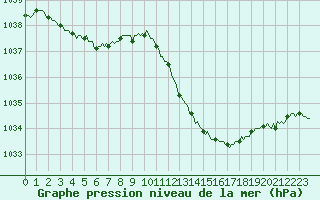 Courbe de la pression atmosphrique pour Saint-Laurent-du-Pont (38)