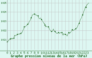 Courbe de la pression atmosphrique pour Die (26)