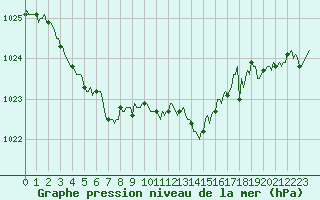 Courbe de la pression atmosphrique pour Les Pennes-Mirabeau (13)