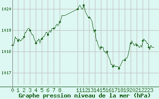 Courbe de la pression atmosphrique pour Gruissan (11)
