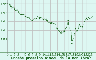 Courbe de la pression atmosphrique pour Vialas (Nojaret Haut) (48)