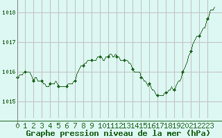 Courbe de la pression atmosphrique pour Valleroy (54)