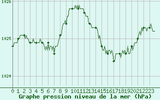Courbe de la pression atmosphrique pour Rmering-ls-Puttelange (57)