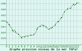 Courbe de la pression atmosphrique pour Montrodat (48)