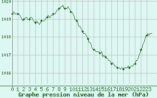 Courbe de la pression atmosphrique pour Luc-sur-Orbieu (11)