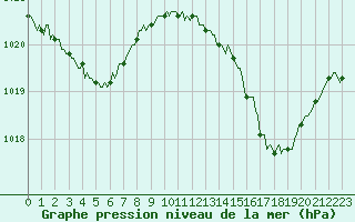 Courbe de la pression atmosphrique pour Estoher (66)