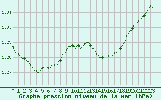 Courbe de la pression atmosphrique pour Anglars St-Flix(12)