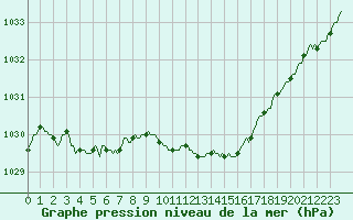 Courbe de la pression atmosphrique pour Herhet (Be)