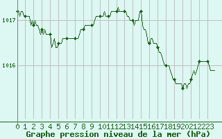 Courbe de la pression atmosphrique pour Lobbes (Be)