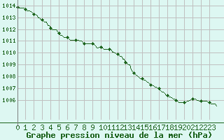 Courbe de la pression atmosphrique pour Horrues (Be)