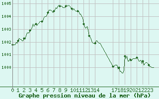 Courbe de la pression atmosphrique pour Frontenac (33)