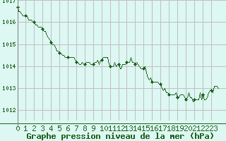 Courbe de la pression atmosphrique pour Chatelaillon-Plage (17)