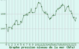 Courbe de la pression atmosphrique pour Beaucroissant (38)