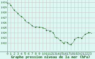 Courbe de la pression atmosphrique pour Montrodat (48)