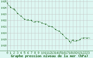 Courbe de la pression atmosphrique pour Neufchtel-Hardelot (62)