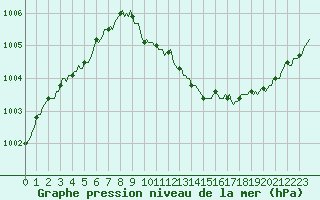 Courbe de la pression atmosphrique pour La Chapelle-Montreuil (86)