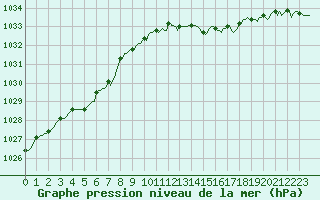 Courbe de la pression atmosphrique pour Courcouronnes (91)