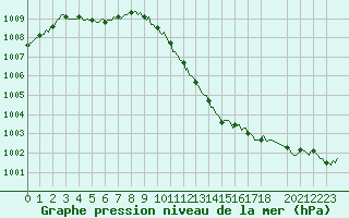 Courbe de la pression atmosphrique pour Besson - Chassignolles (03)