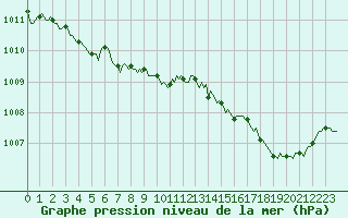 Courbe de la pression atmosphrique pour Chatelaillon-Plage (17)