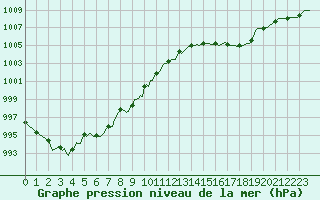 Courbe de la pression atmosphrique pour Landser (68)