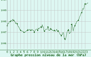 Courbe de la pression atmosphrique pour Roujan (34)