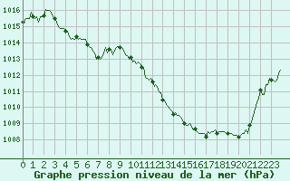 Courbe de la pression atmosphrique pour Castellbell i el Vilar (Esp)