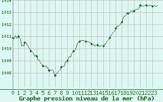 Courbe de la pression atmosphrique pour Saint-Jean-de-Vedas (34)