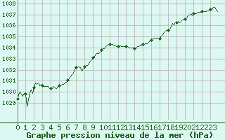 Courbe de la pression atmosphrique pour Breuillet (17)