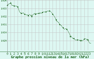 Courbe de la pression atmosphrique pour Lamballe (22)