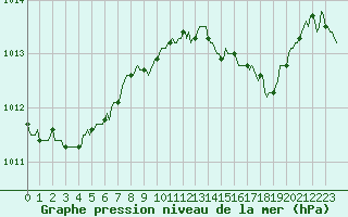 Courbe de la pression atmosphrique pour Hd-Bazouges (35)